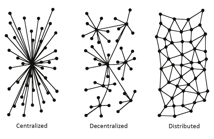a diagram with three different topologies illustrating the differences between centralized, decentralized and distributed networks.